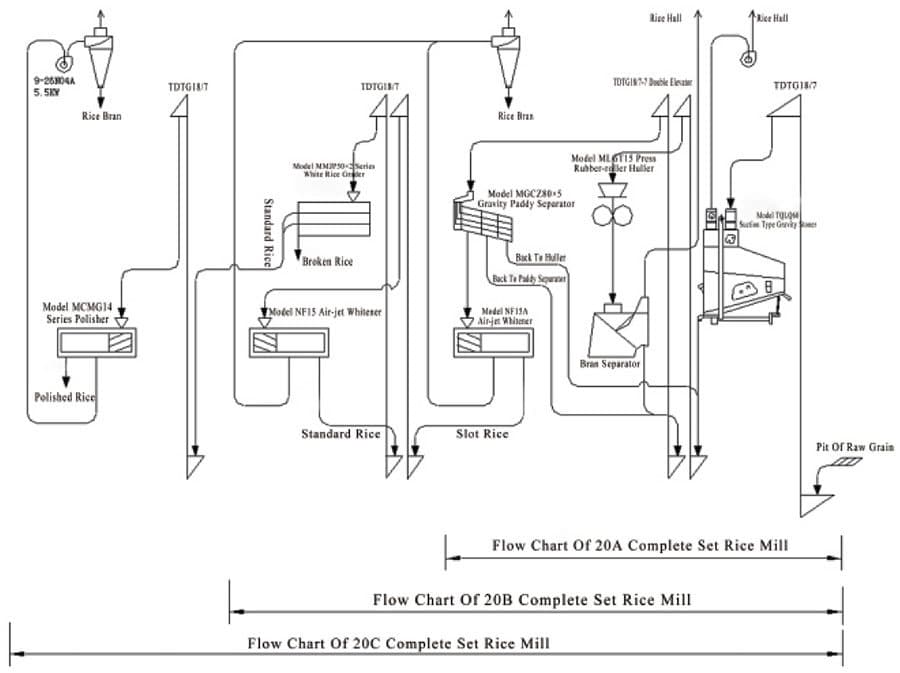 Xiangliang CTNM20A Complete Rice Milling Line