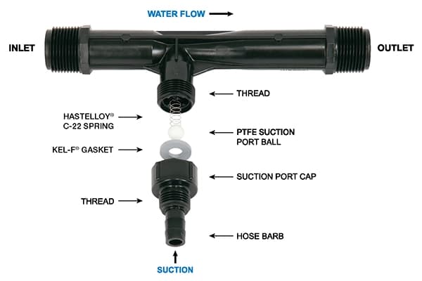 Manufacturer illustration of the internal construction of a Mazzei venturi gas-water mixing injector. Manufacturer product illustration.