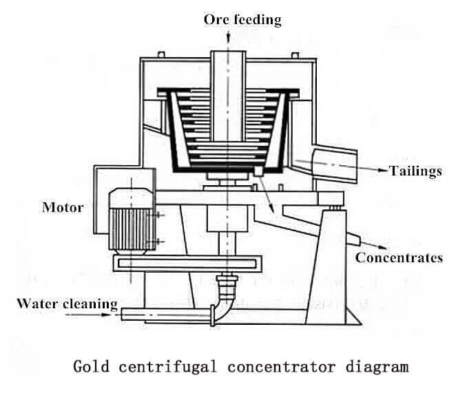 Manufacturer concentrator diagram with slurry feed, water connection and product outlets
