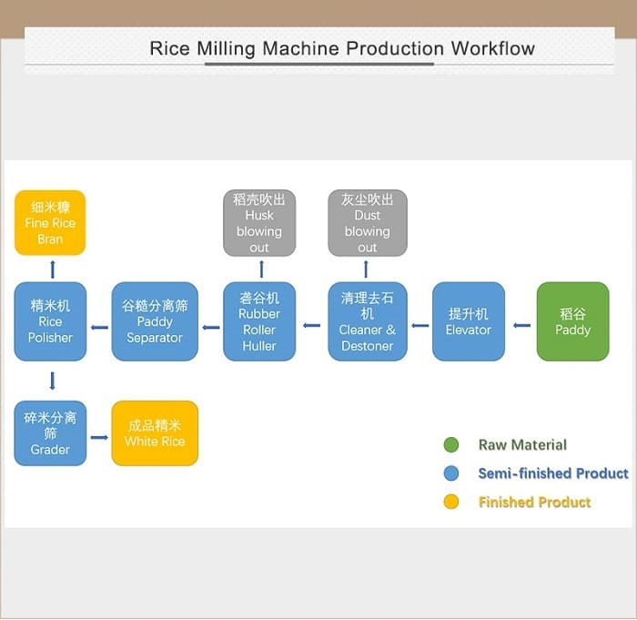 Manufacturer diagram showing the rice-milling sequence from paddy cleaning and husking to white-rice grading