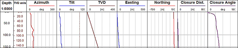 Example log display with azimuth, tilt, true vertical depth, easting and northing