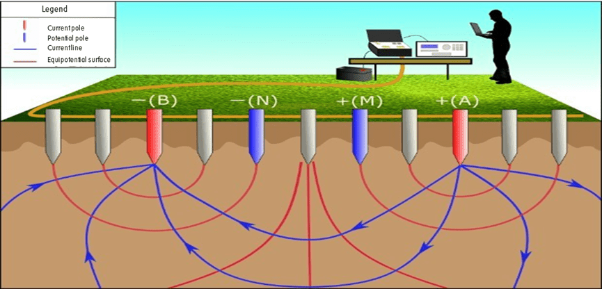 Electrical survey schematic showing current and potential electrodes